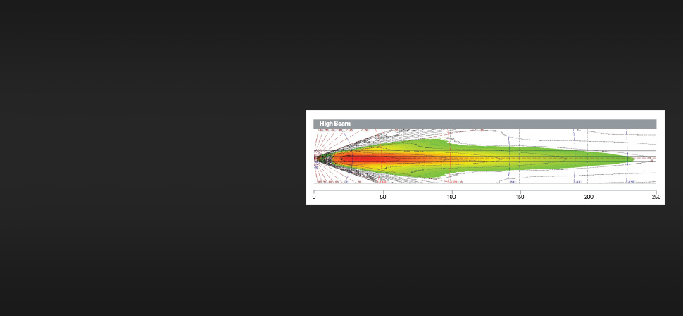 A diagram labeled High Beam features a horizontal color gradient from red at the center to green and yellow at the sides, with distance markers from 0 to 225 along the bottom axis, illustrating light intensity distribution.