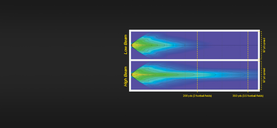 A side-by-side heat map contrasts low beam and high beam headlight projections, showing wider, longer LED light coverage for high beam. Distance markers indicate 200 and 350 yards, or 2 and 3.5 football fields, respectively.